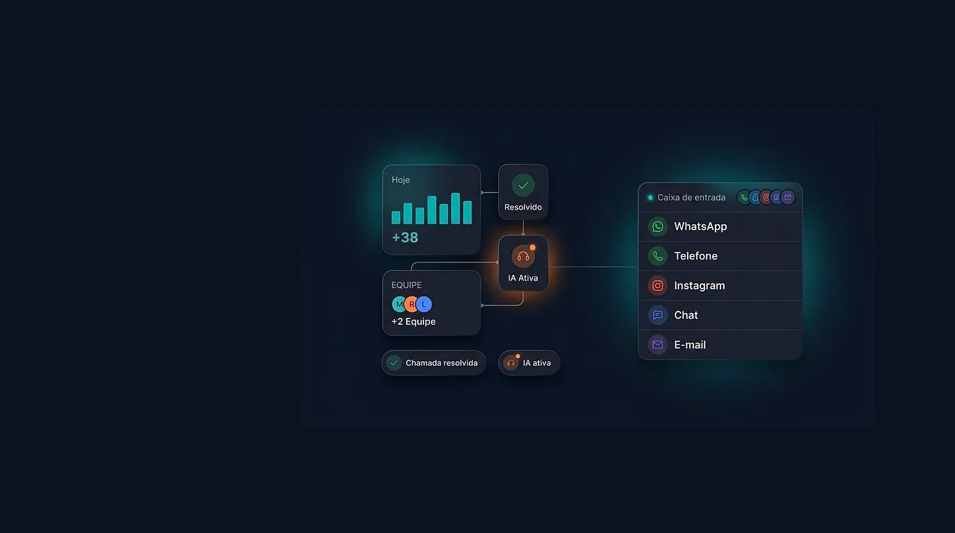 Caixa de entrada unificada com WhatsApp, telefone, Instagram, chat e e-mail, cards de atendimentos do dia, equipe e status resolvido