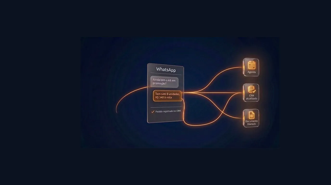 Card fino de conversa no WhatsApp respondida na hora, com pedido registrado no CRM e cards de atendimento 24 horas sem copiar e colar