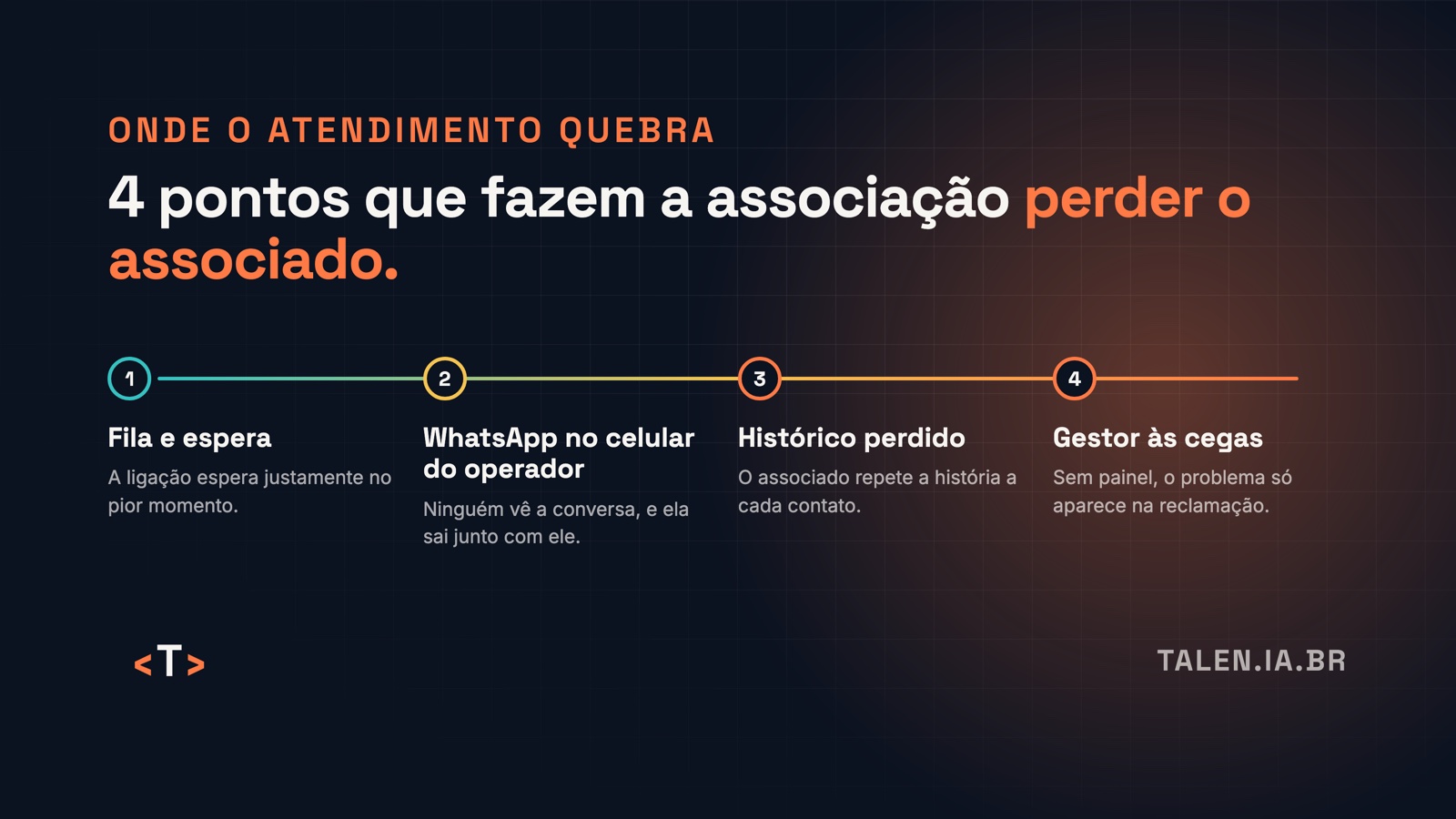 Os 4 pontos onde o atendimento da associação quebra Mapa de atrito em quatro etapas: fila e espera, WhatsApp no celular do operador, histórico perdido e gestor às cegas.
