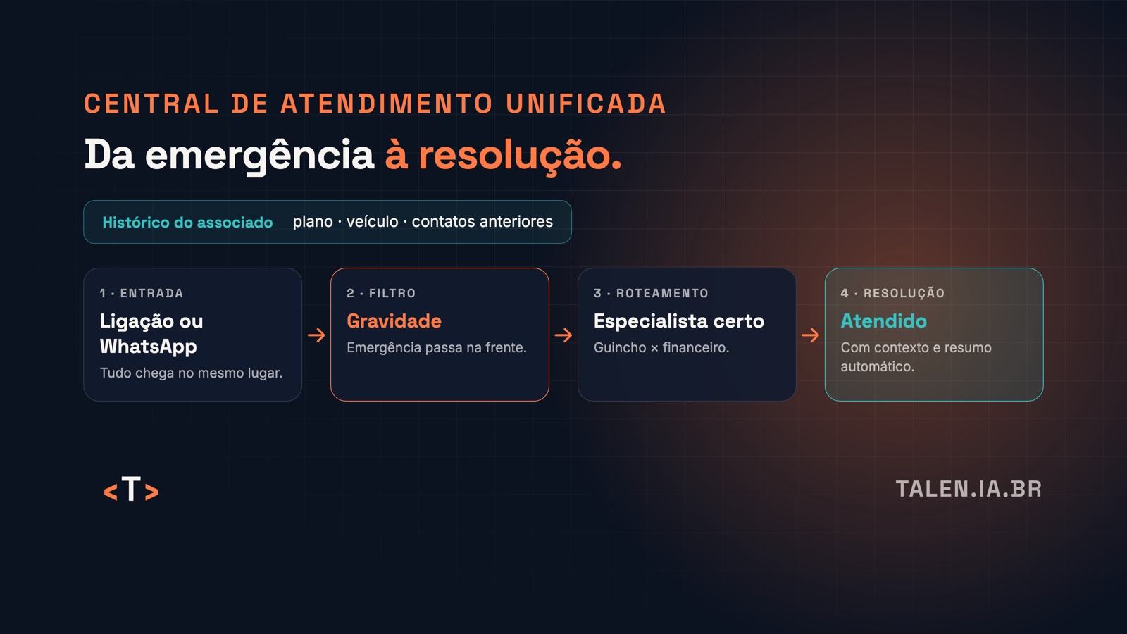 Da emergência à resolução numa central unificada Fluxo da central unificada: entrada por ligação ou WhatsApp, filtro de gravidade, especialista certo e atendimento resolvido, com o histórico do associado sempre visível.