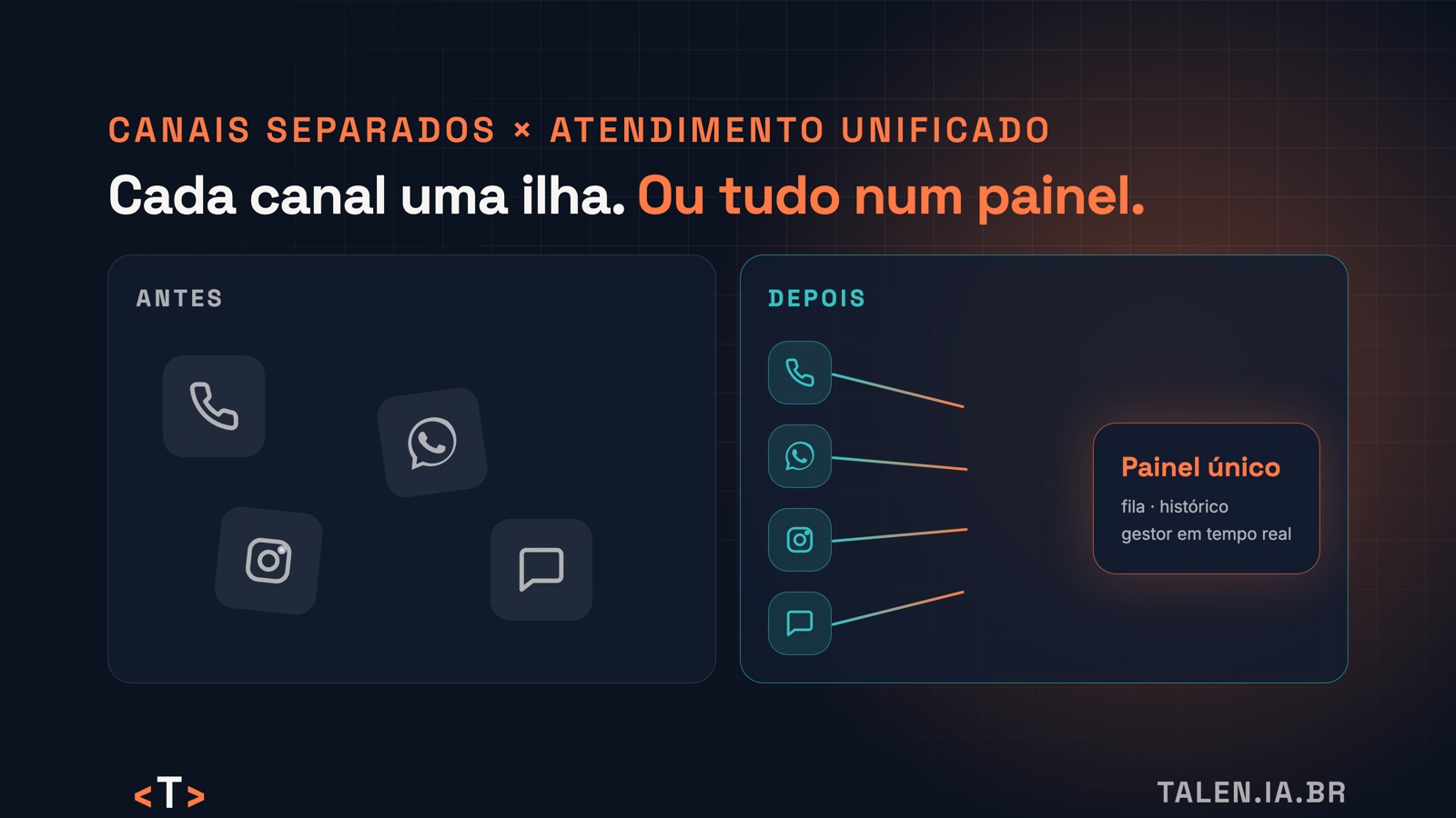 Canais separados × atendimento unificado À esquerda, quatro canais soltos e desalinhados; à direita, os mesmos canais ligados a um painel único com fila, histórico e visão do gestor.