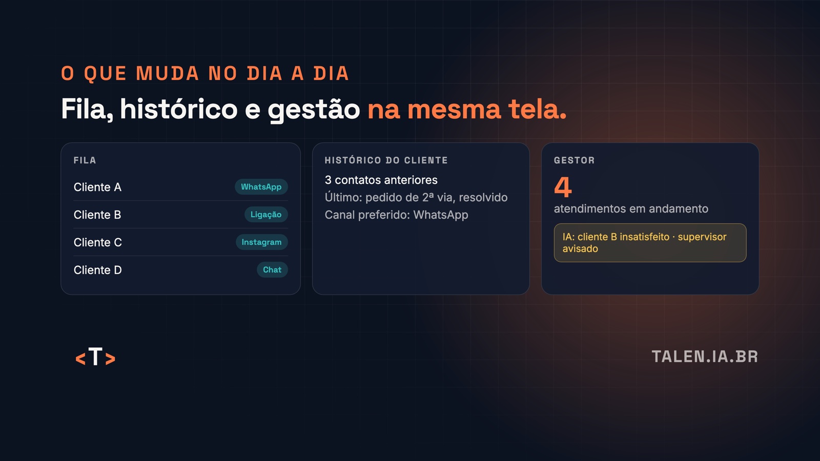 Fila, histórico do cliente e visão do gestor na mesma tela Painel de atendimento unificado com fila de contatos, histórico do cliente, visão do gestor em tempo real e alertas da inteligência artificial.
