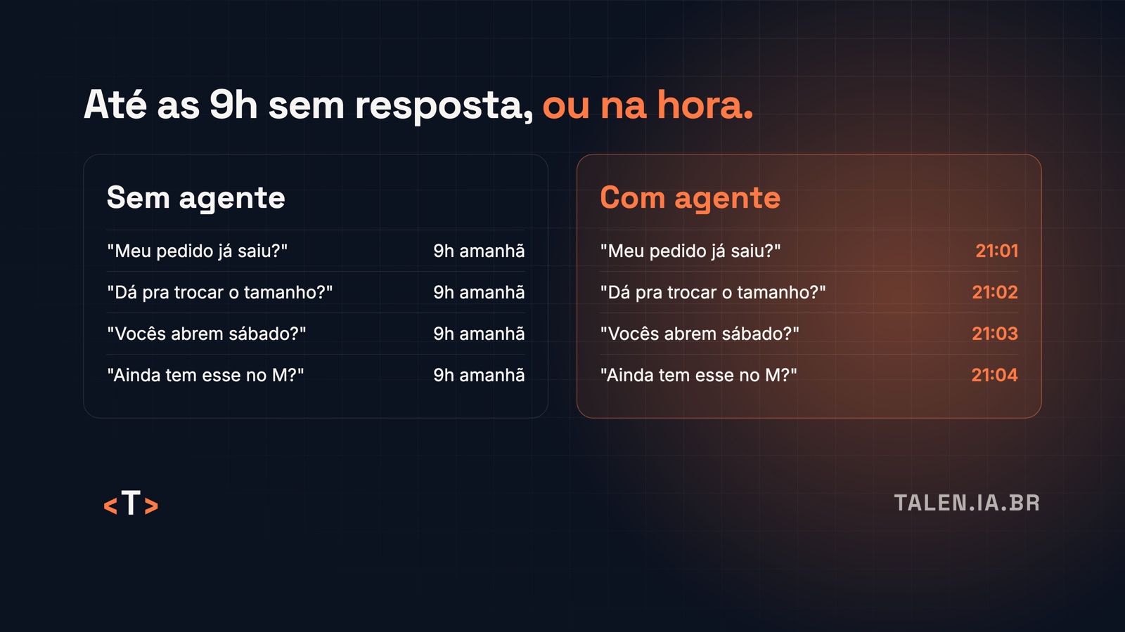 Até as 9h sem resposta, ou respondido na hora Antes e depois: mensagens acumuladas até as 9h da manhã, e as mesmas mensagens respondidas na hora pelo agente.