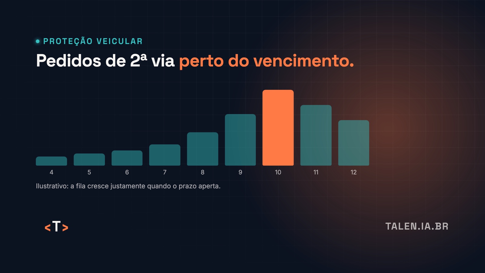 Os pedidos de 2ª via se acumulam perto do vencimento Fila de pedidos de 2ª via crescendo nos dias próximos ao vencimento.