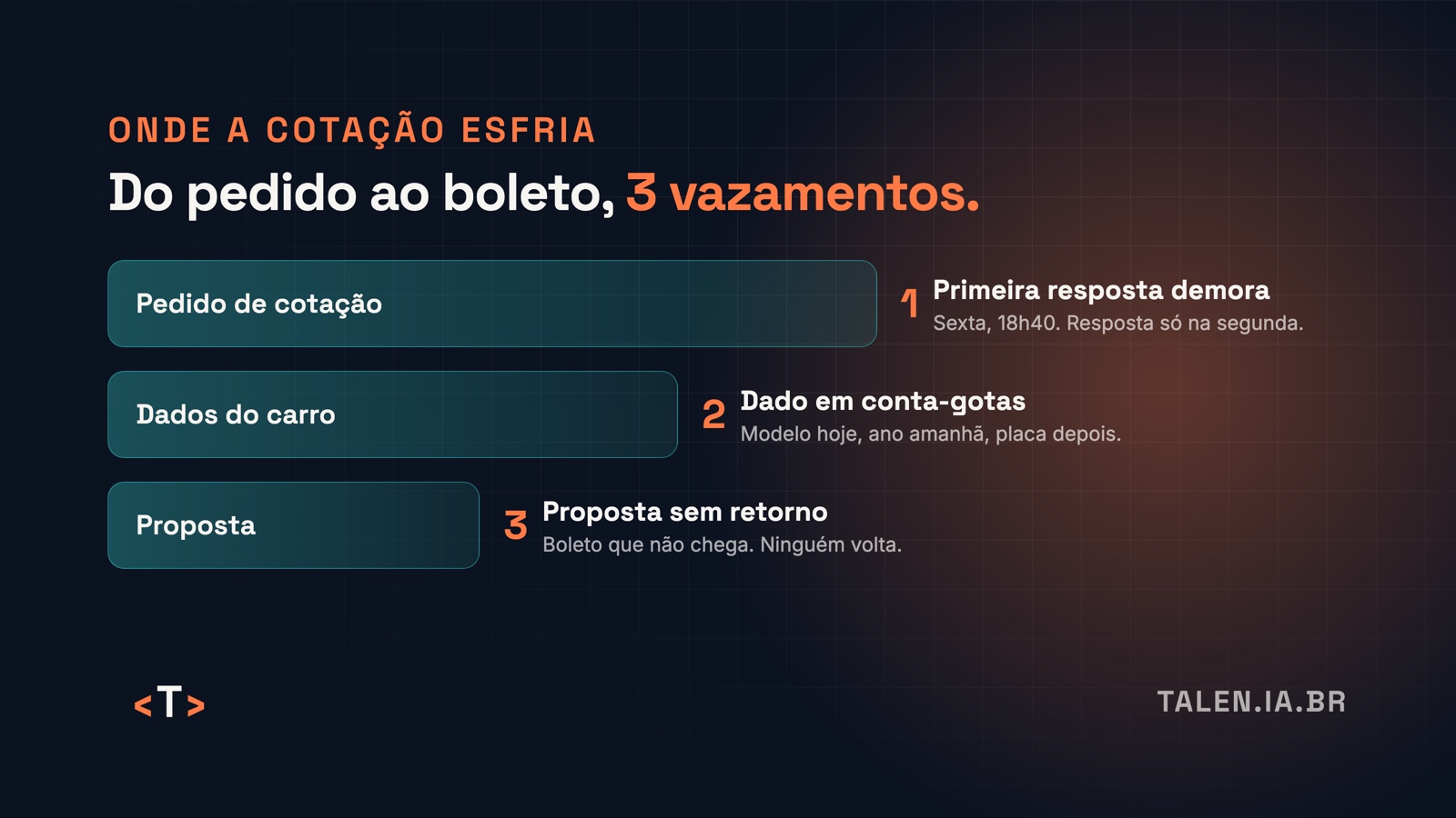 Funil com três vazamentos: primeira resposta, dado em conta-gotas e proposta sem retorno.