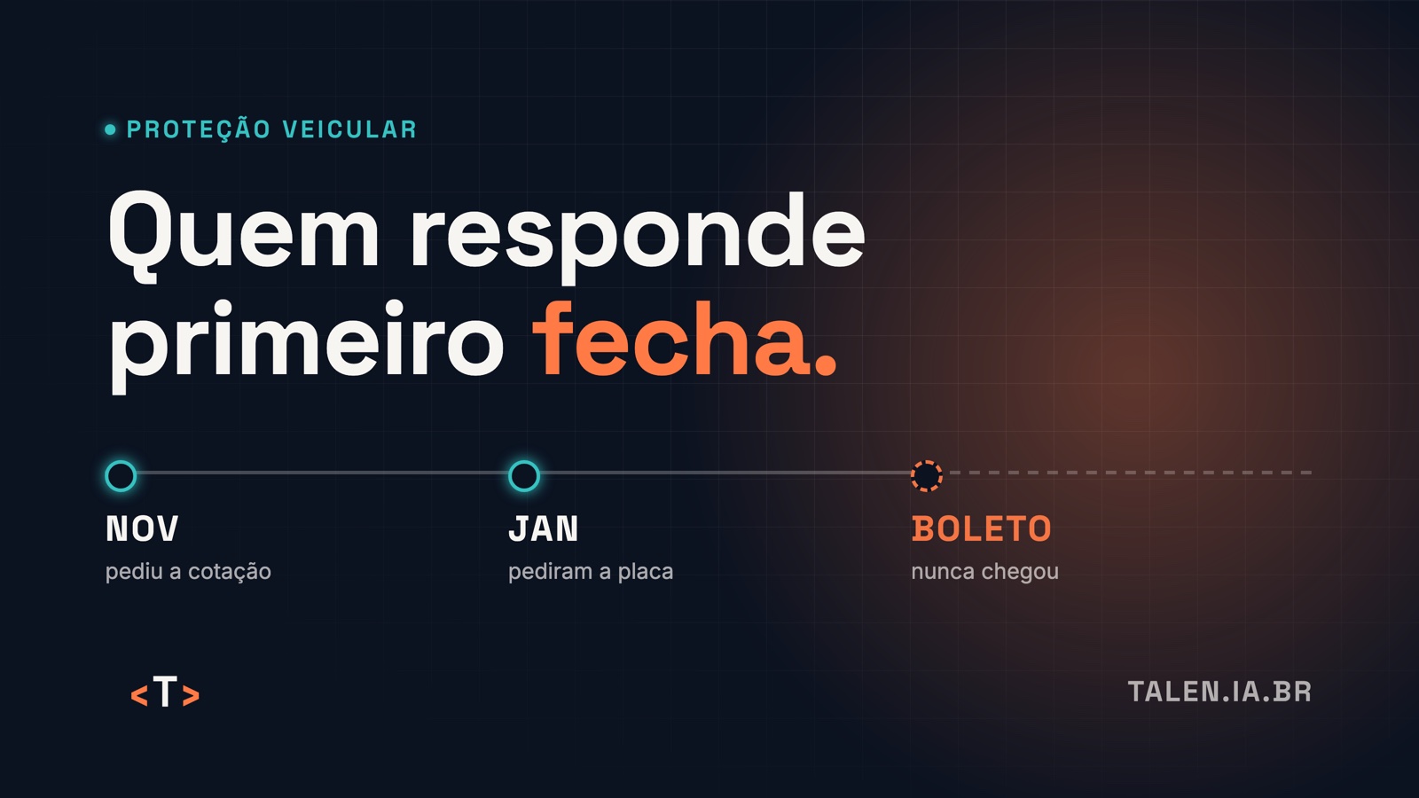 Linha do tempo de uma cotação: pediu em novembro, pediram a placa em janeiro, o boleto nunca chegou. Frase: quem responde primeiro fecha.