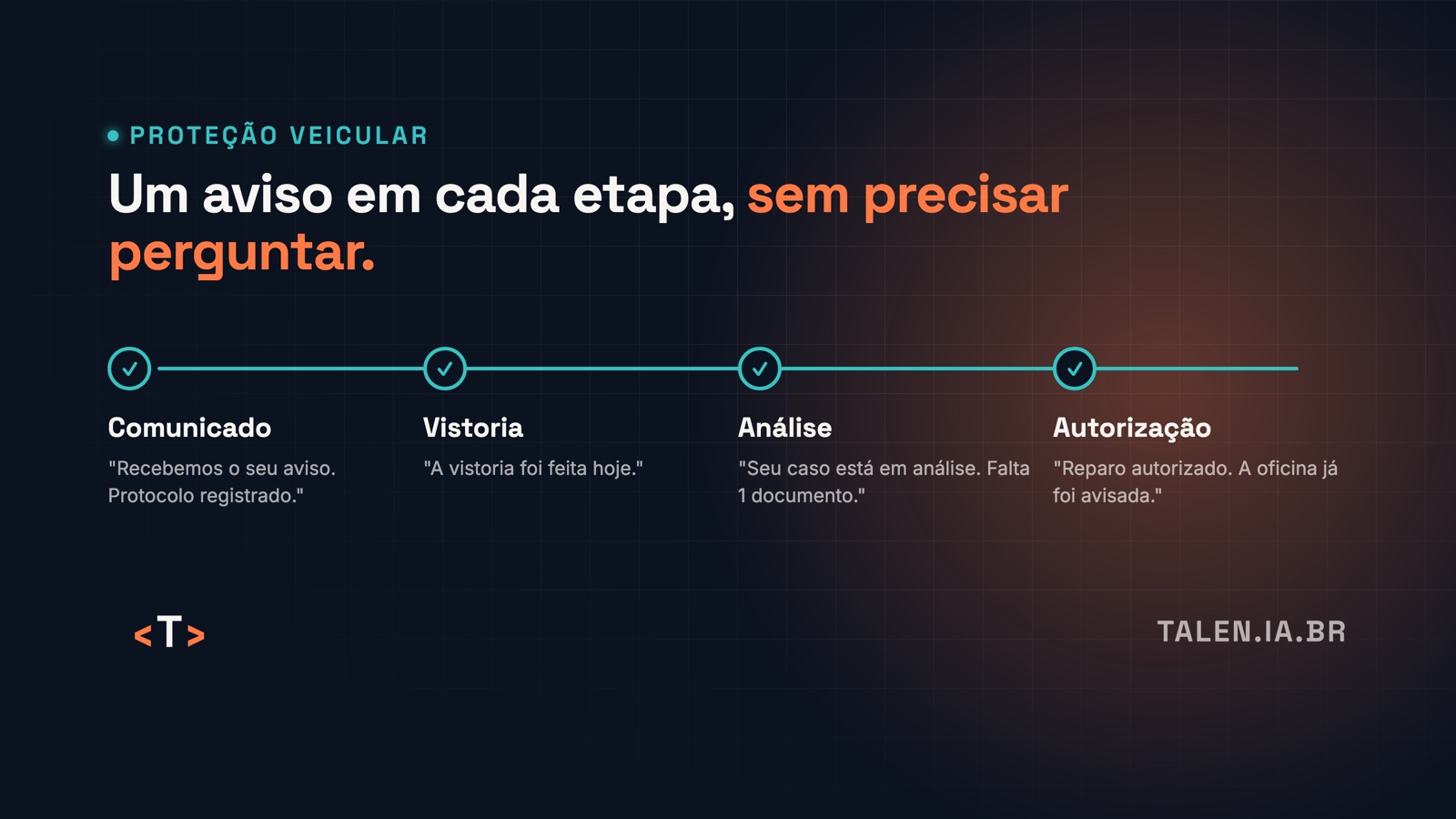 Um aviso em cada etapa, sem o associado precisar perguntar Linha do tempo do evento com um aviso automático em cada etapa: comunicado, vistoria, análise e autorização.