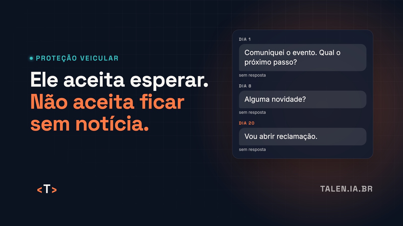 Três mensagens do associado, no dia 1, no dia 8 e no dia 20, todas sem resposta. Frase: ele aceita esperar, não aceita ficar sem notícia.
