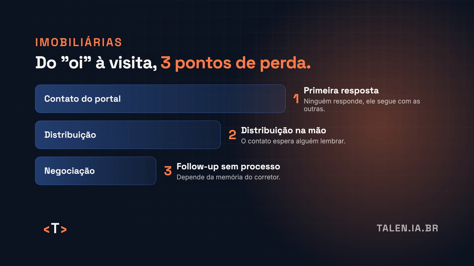 Funil com três pontos de perda: a primeira resposta, a distribuição na mão e o follow-up sem processo.