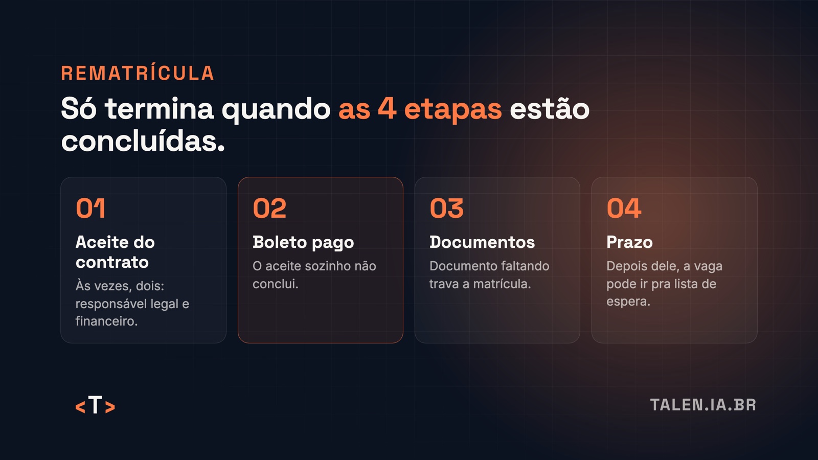 As 4 etapas onde a rematrícula costuma travar Trilha com as quatro etapas da rematrícula: aceite do contrato, pagamento, documentos e prazo.